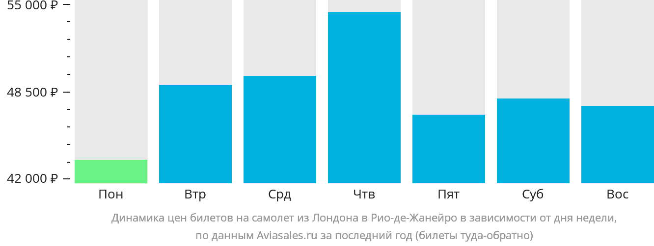 Динамика цен билетов на самолёт из Лондона в Рио-де-Жанейро в зависимости от дня недели