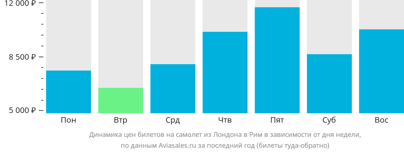 Динамика цен билетов на самолёт из Лондона в Рим в зависимости от дня недели
