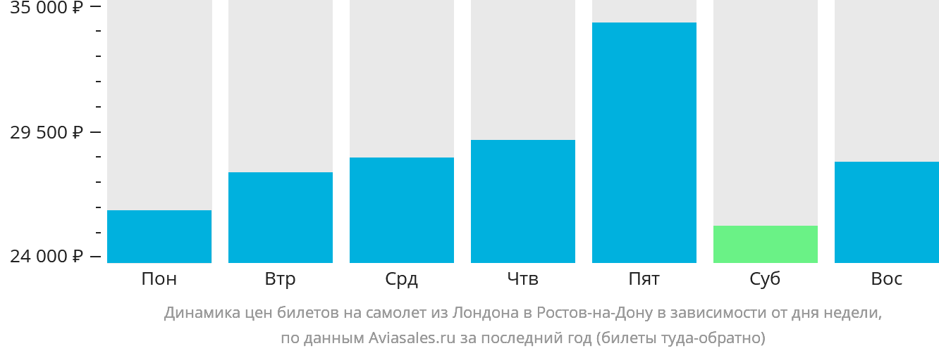 Динамика цен билетов на самолёт из Лондона в Ростов-на-Дону в зависимости от дня недели