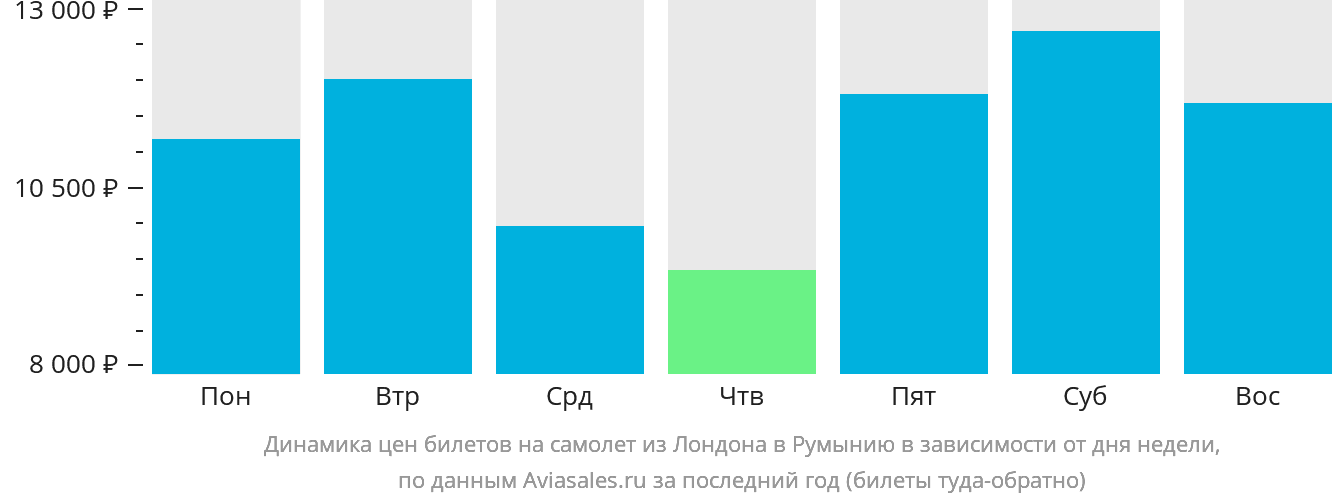 Динамика цен билетов на самолёт из Лондона в Румынию в зависимости от дня недели