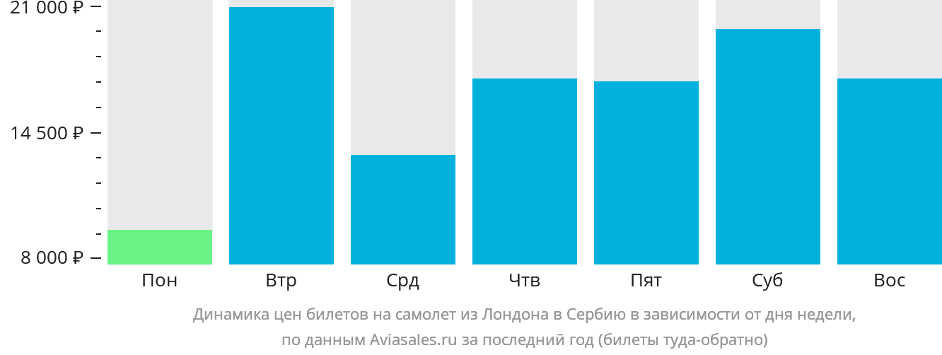 Динамика цен билетов на самолёт из Лондона в Сербию в зависимости от дня недели