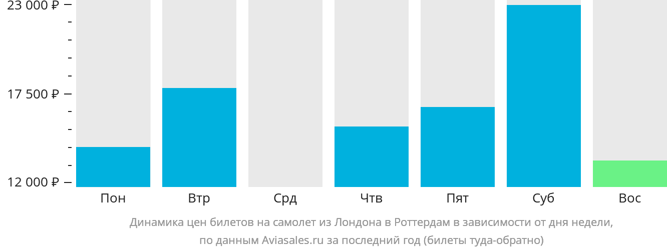 Динамика цен билетов на самолёт из Лондона в Роттердам в зависимости от дня недели