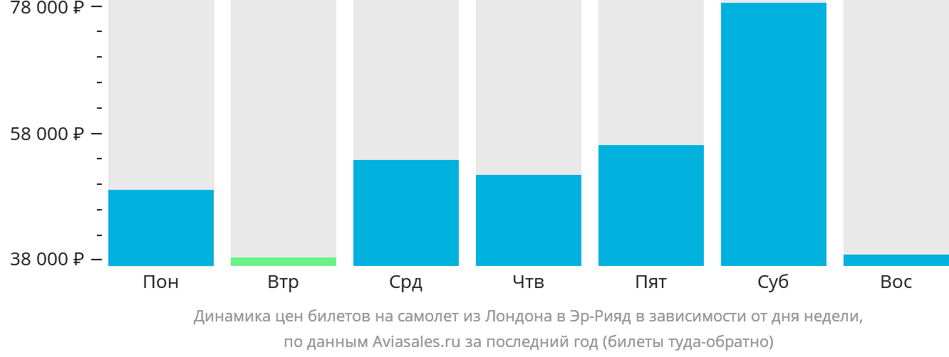 Динамика цен билетов на самолёт из Лондона в Эр-Рияд в зависимости от дня недели
