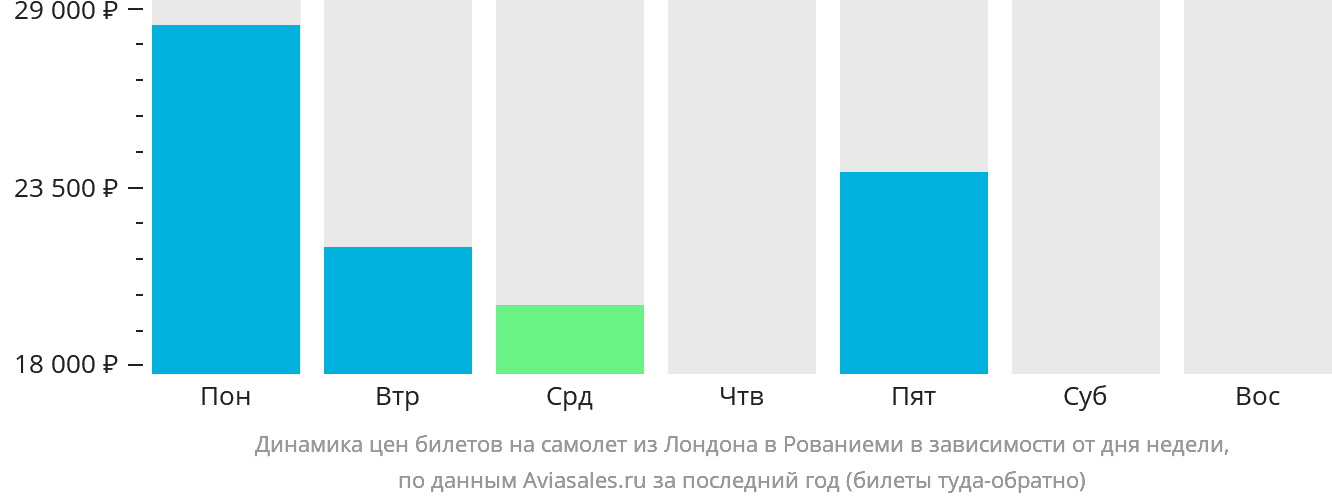Динамика цен билетов на самолёт из Лондона в Рованиеми в зависимости от дня недели
