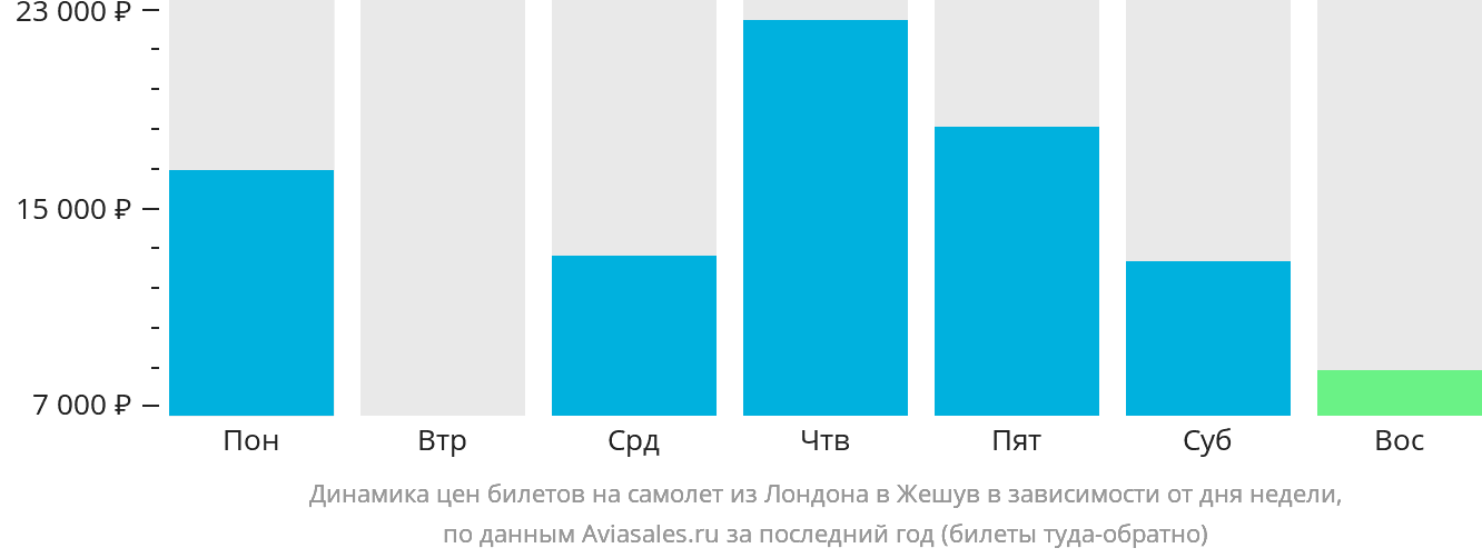 Динамика цен билетов на самолёт из Лондона в Жешув в зависимости от дня недели