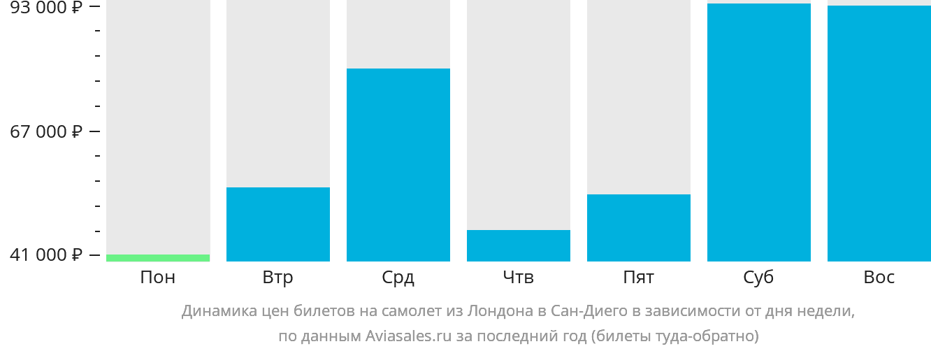 Динамика цен билетов на самолёт из Лондона в Сан-Диего в зависимости от дня недели