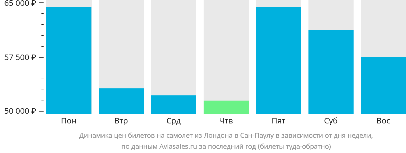 Динамика цен билетов на самолёт из Лондона в Сан-Паулу в зависимости от дня недели