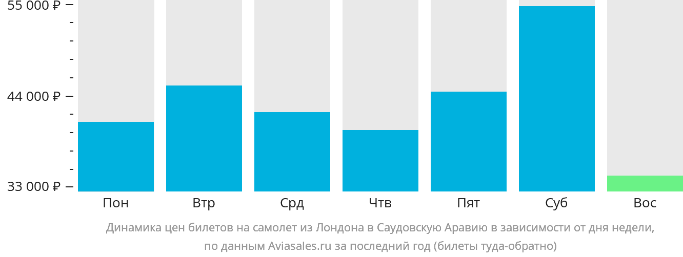 Динамика цен билетов на самолёт из Лондона в Саудовскую Аравию в зависимости от дня недели