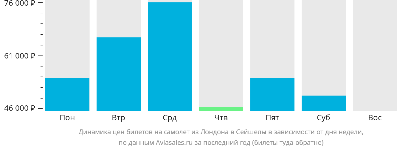 Динамика цен билетов на самолёт из Лондона в Сейшелы в зависимости от дня недели
