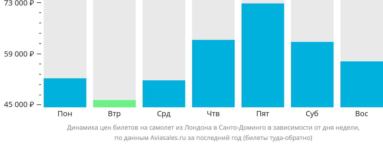 Динамика цен билетов на самолёт из Лондона в Санто-Доминго в зависимости от дня недели