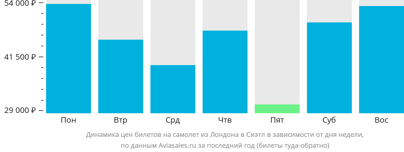 Динамика цен билетов на самолёт из Лондона в Сиэтл в зависимости от дня недели