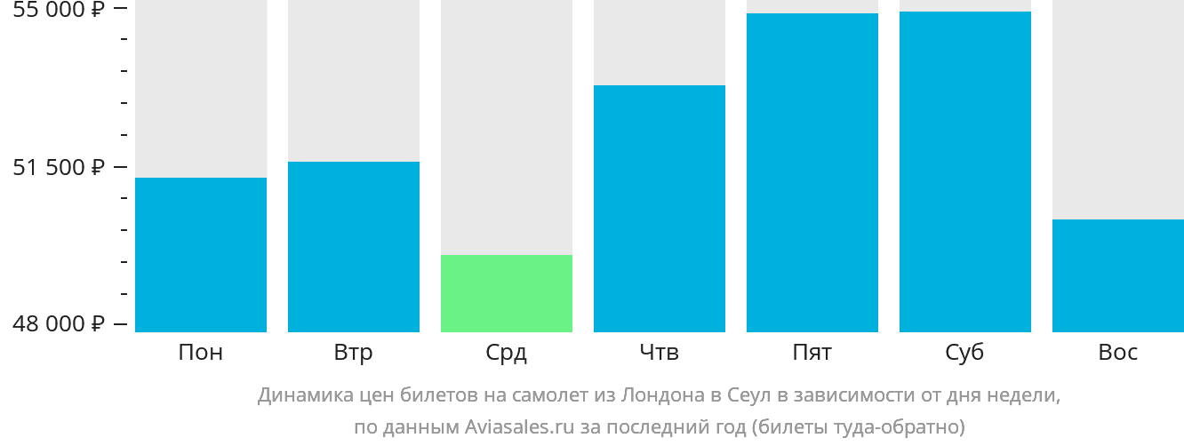 Динамика цен билетов на самолёт из Лондона в Сеул в зависимости от дня недели