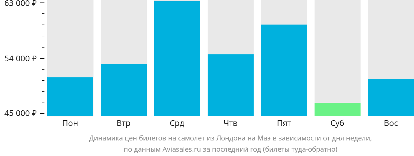 Динамика цен билетов на самолёт из Лондона на Маэ в зависимости от дня недели