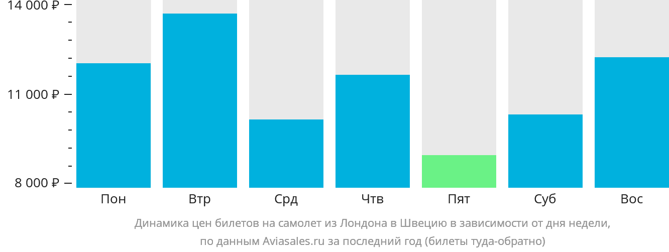 Динамика цен билетов на самолёт из Лондона в Швецию в зависимости от дня недели