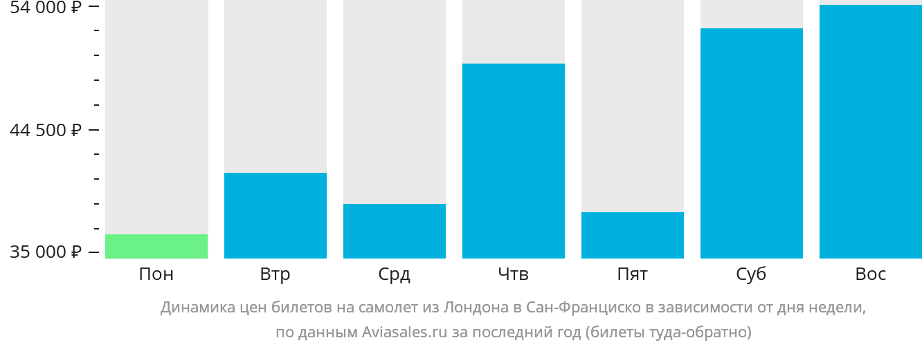 Динамика цен билетов на самолёт из Лондона в Сан-Франциско в зависимости от дня недели