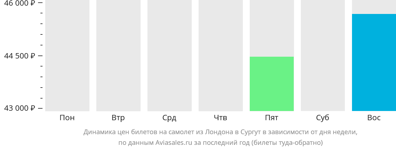 Динамика цен билетов на самолёт из Лондона в Сургут в зависимости от дня недели