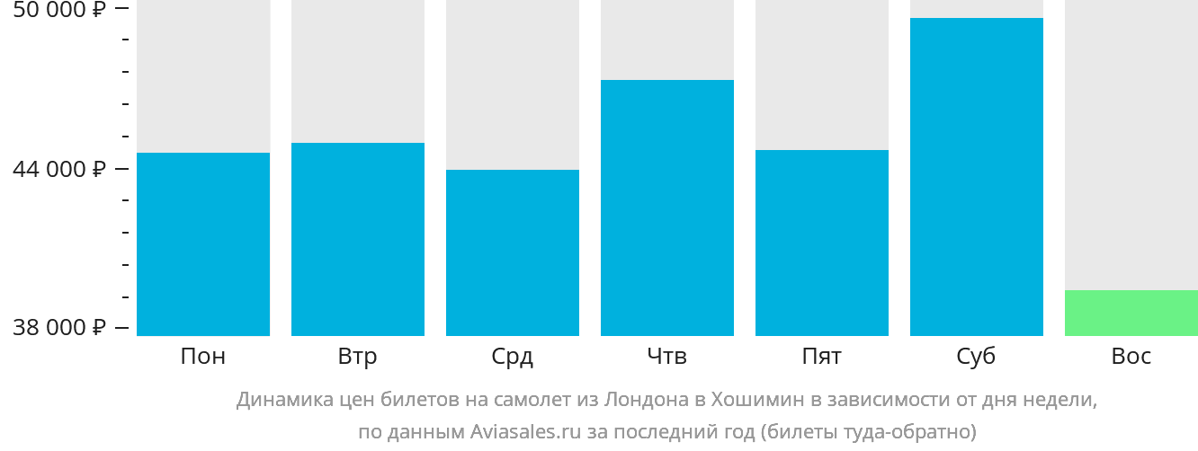 Динамика цен билетов на самолёт из Лондона в Хошимин в зависимости от дня недели