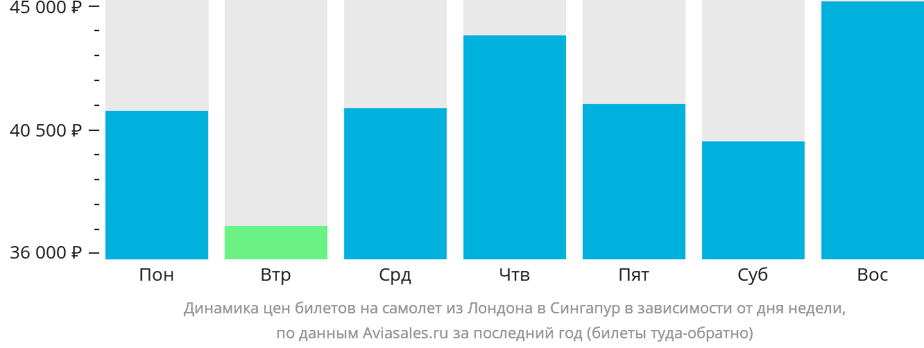 Динамика цен билетов на самолёт из Лондона в Сингапур в зависимости от дня недели