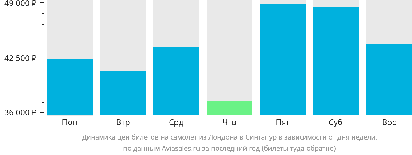 Динамика цен билетов на самолёт из Лондона в Сингапур в зависимости от дня недели