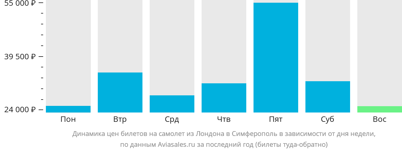 Динамика цен билетов на самолёт из Лондона в Симферополь в зависимости от дня недели