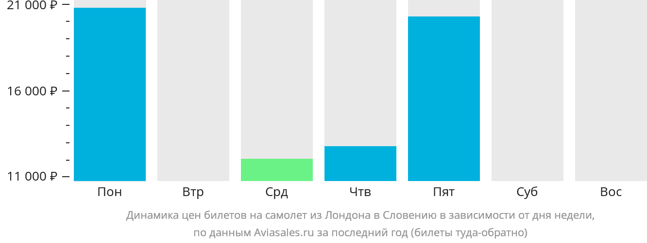 Динамика цен билетов на самолёт из Лондона в Словению в зависимости от дня недели