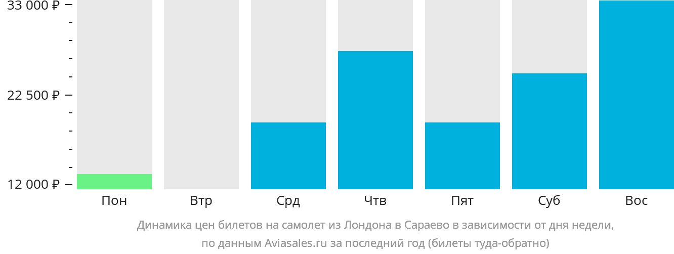 Динамика цен билетов на самолёт из Лондона в Сараево в зависимости от дня недели