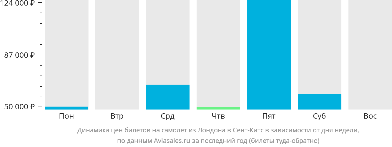 Динамика цен билетов на самолёт из Лондона в Сент-Китс в зависимости от дня недели