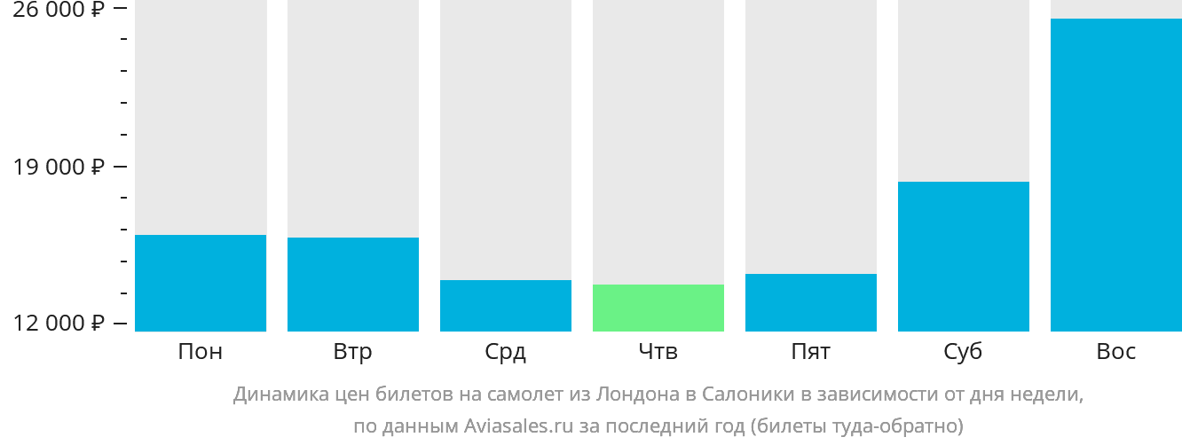 Динамика цен билетов на самолёт из Лондона в Салоники в зависимости от дня недели