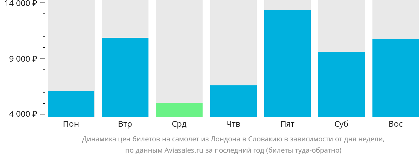 Динамика цен билетов на самолёт из Лондона в Словакию в зависимости от дня недели