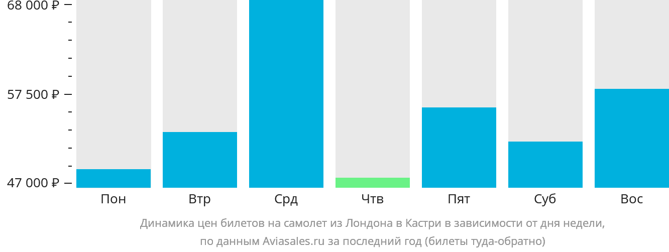 Динамика цен билетов на самолёт из Лондона в Кастри в зависимости от дня недели
