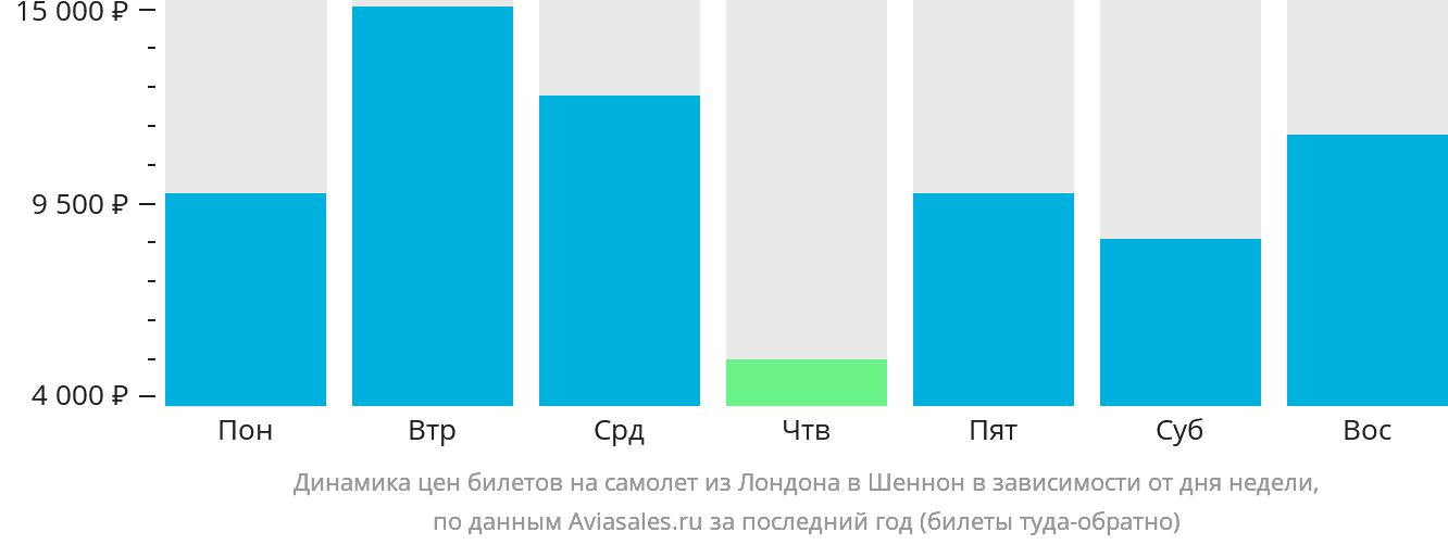 Динамика цен билетов на самолёт из Лондона в Шаннон в зависимости от дня недели