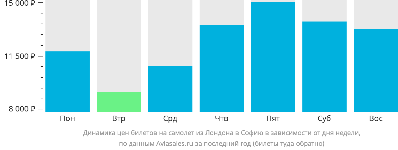 Динамика цен билетов на самолёт из Лондона в Софию в зависимости от дня недели