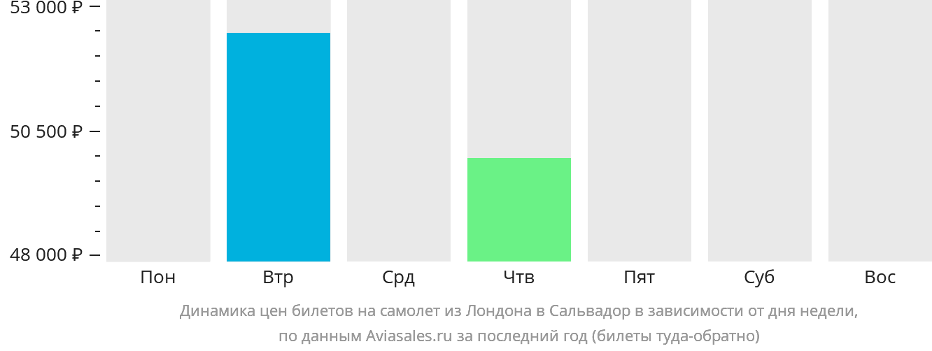 Динамика цен билетов на самолёт из Лондона в Сальвадор в зависимости от дня недели