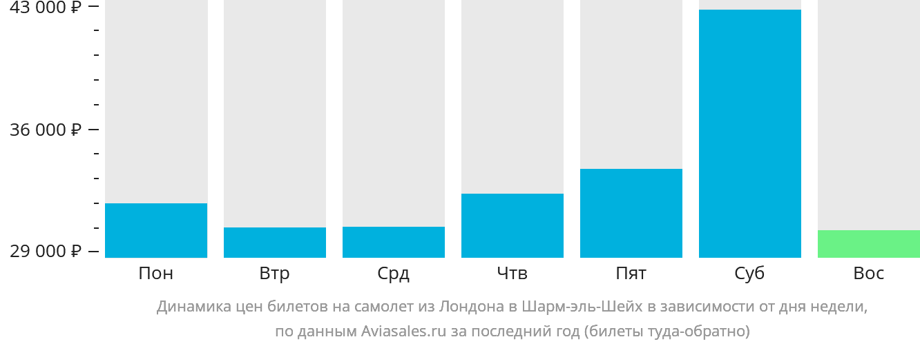 Динамика цен билетов на самолёт из Лондона в Шарм-эш-Шейх в зависимости от дня недели