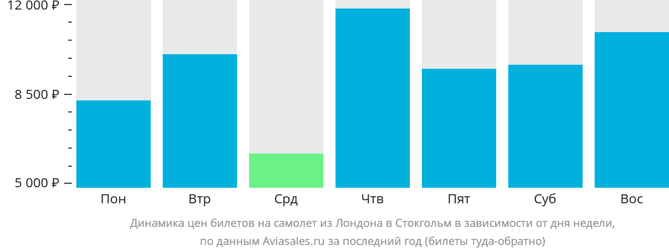 Динамика цен билетов на самолёт из Лондона в Стокгольм в зависимости от дня недели