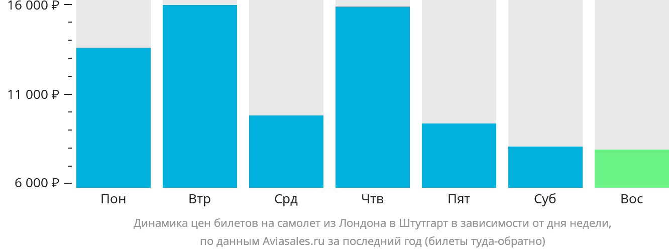 Динамика цен билетов на самолёт из Лондона в Штутгарт в зависимости от дня недели