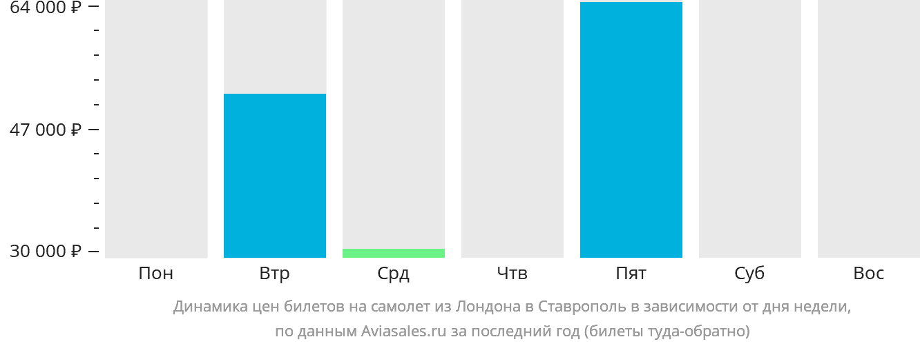 Динамика цен билетов на самолёт из Лондона в Ставрополь в зависимости от дня недели