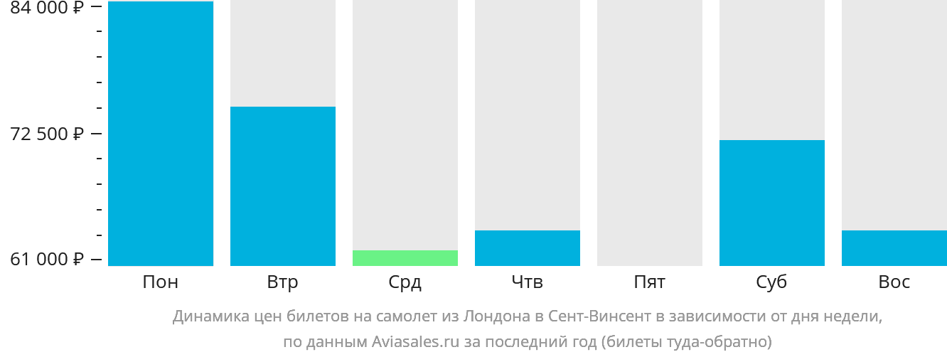Динамика цен билетов на самолёт из Лондона в Сент-Винсент в зависимости от дня недели