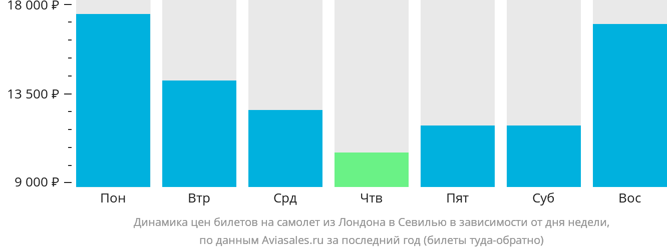 Динамика цен билетов на самолёт из Лондона в Севилью в зависимости от дня недели
