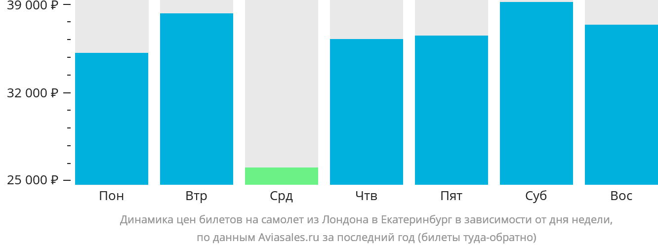 Динамика цен билетов на самолёт из Лондона в Екатеринбург в зависимости от дня недели