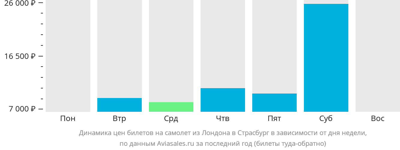 Динамика цен билетов на самолёт из Лондона в Страсбург в зависимости от дня недели