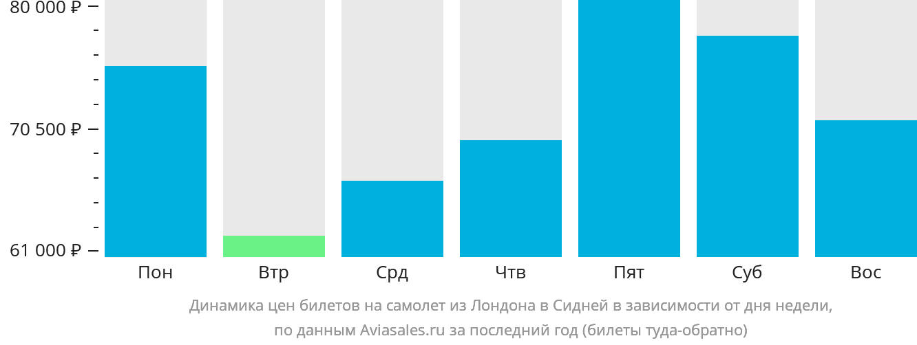 Динамика цен билетов на самолёт из Лондона в Сидней в зависимости от дня недели