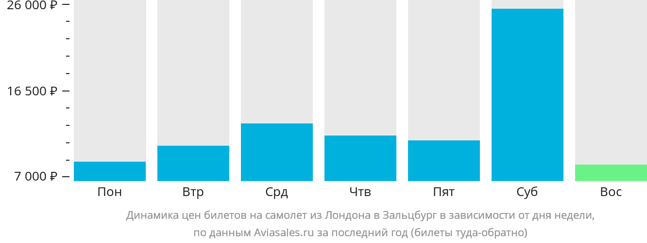 Динамика цен билетов на самолёт из Лондона в Зальцбург в зависимости от дня недели
