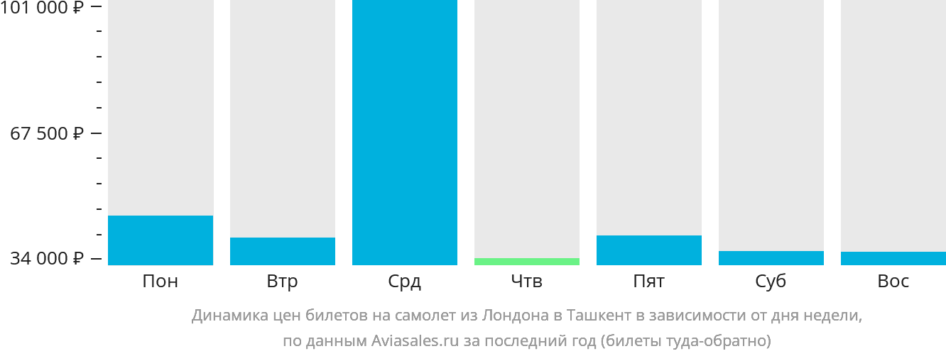 Динамика цен билетов на самолёт из Лондона в Ташкент в зависимости от дня недели