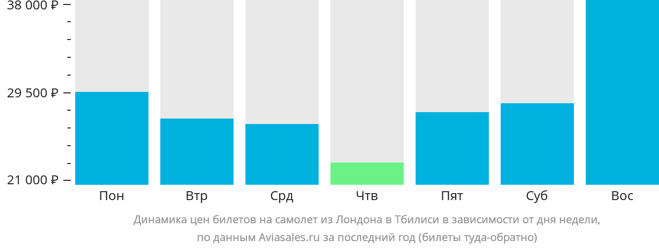 Динамика цен билетов на самолёт из Лондона в Тбилиси в зависимости от дня недели