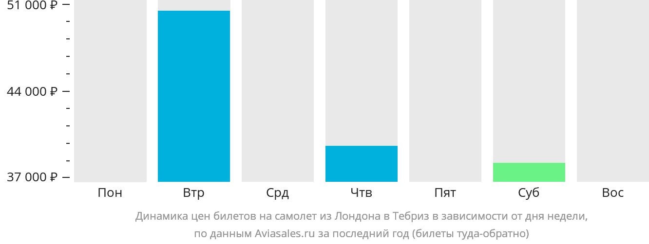 Динамика цен билетов на самолёт из Лондона в Тебриз в зависимости от дня недели