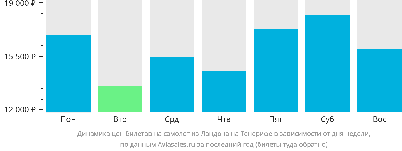Динамика цен билетов на самолёт из Лондона на Тенерифе в зависимости от дня недели