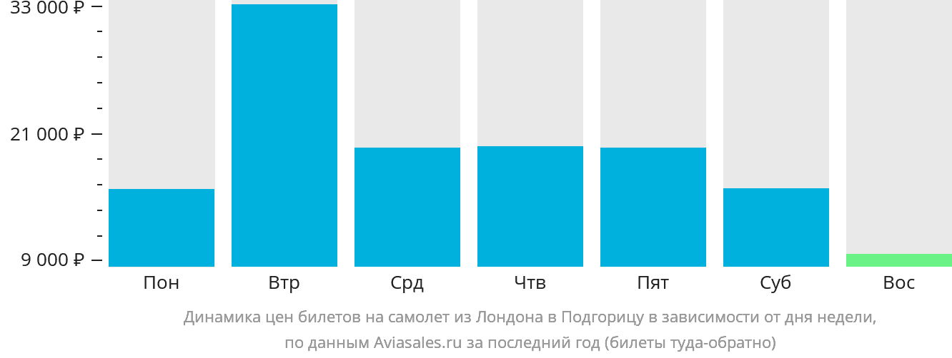 Динамика цен билетов на самолёт из Лондона в Подгорицу в зависимости от дня недели