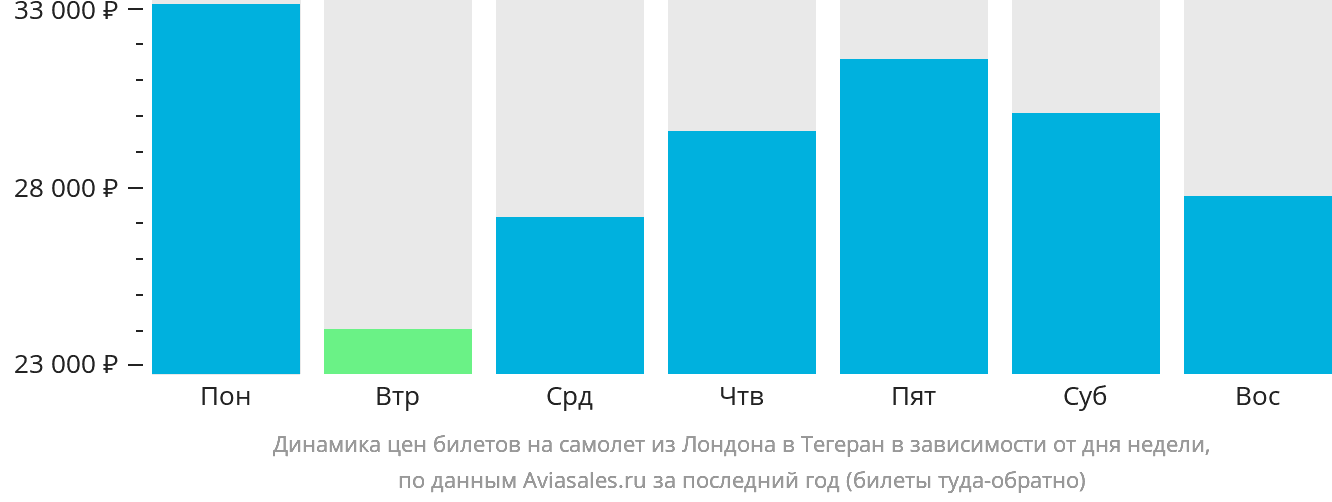 Динамика цен билетов на самолёт из Лондона в Тегеран в зависимости от дня недели