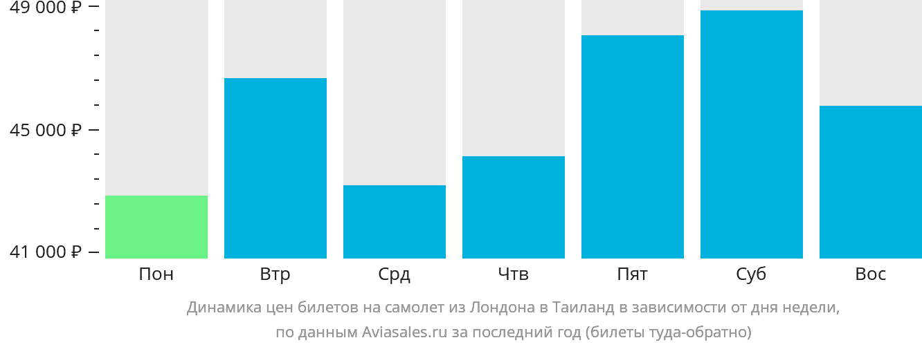 Динамика цен билетов на самолёт из Лондона в Таиланд в зависимости от дня недели